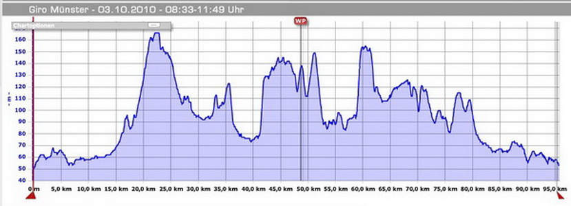 Höhenprofil Giro Münster 2010b