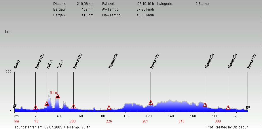 Höhenprofil Rees Radmarathon 210 KM